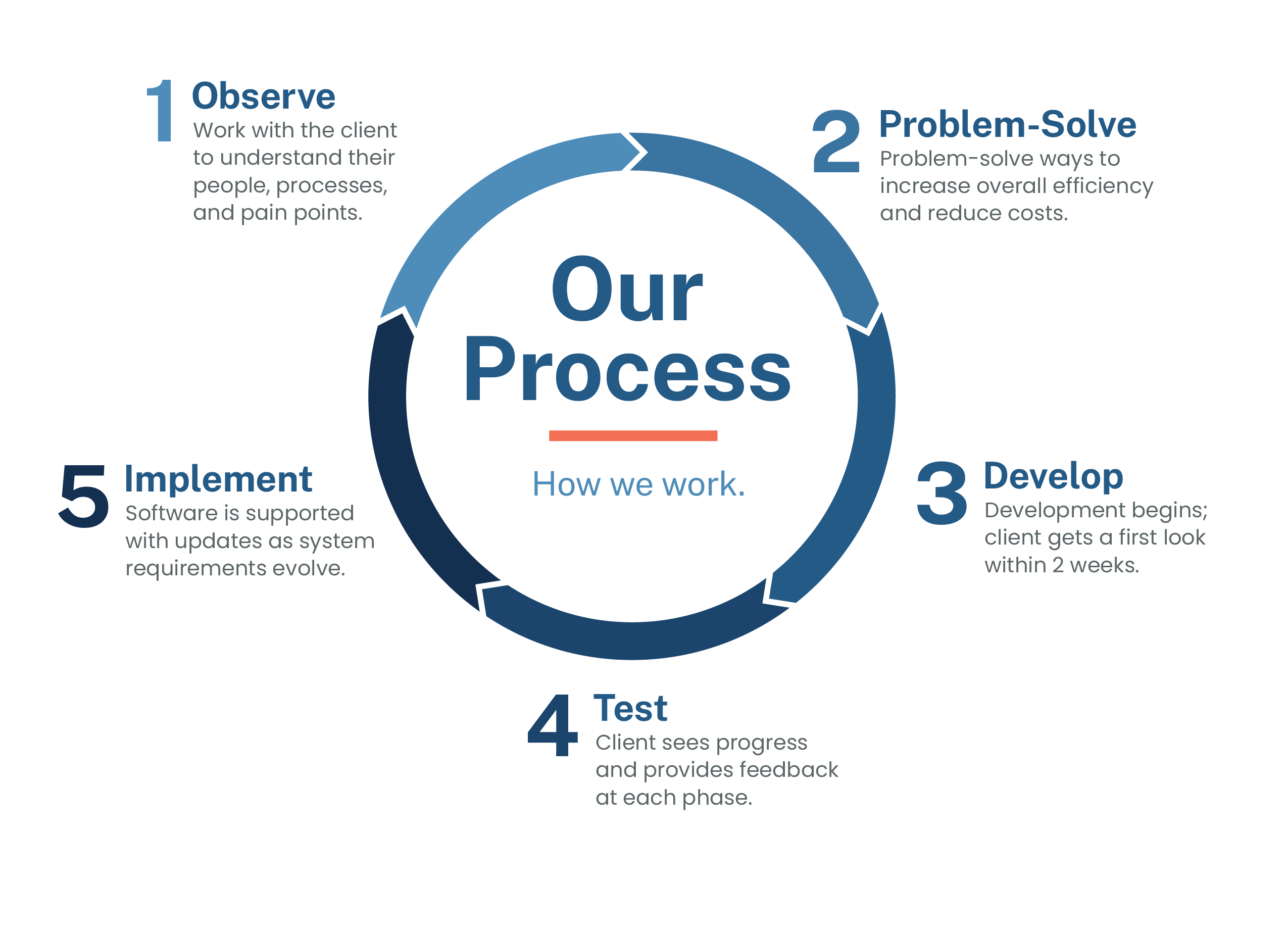 Process Infographic